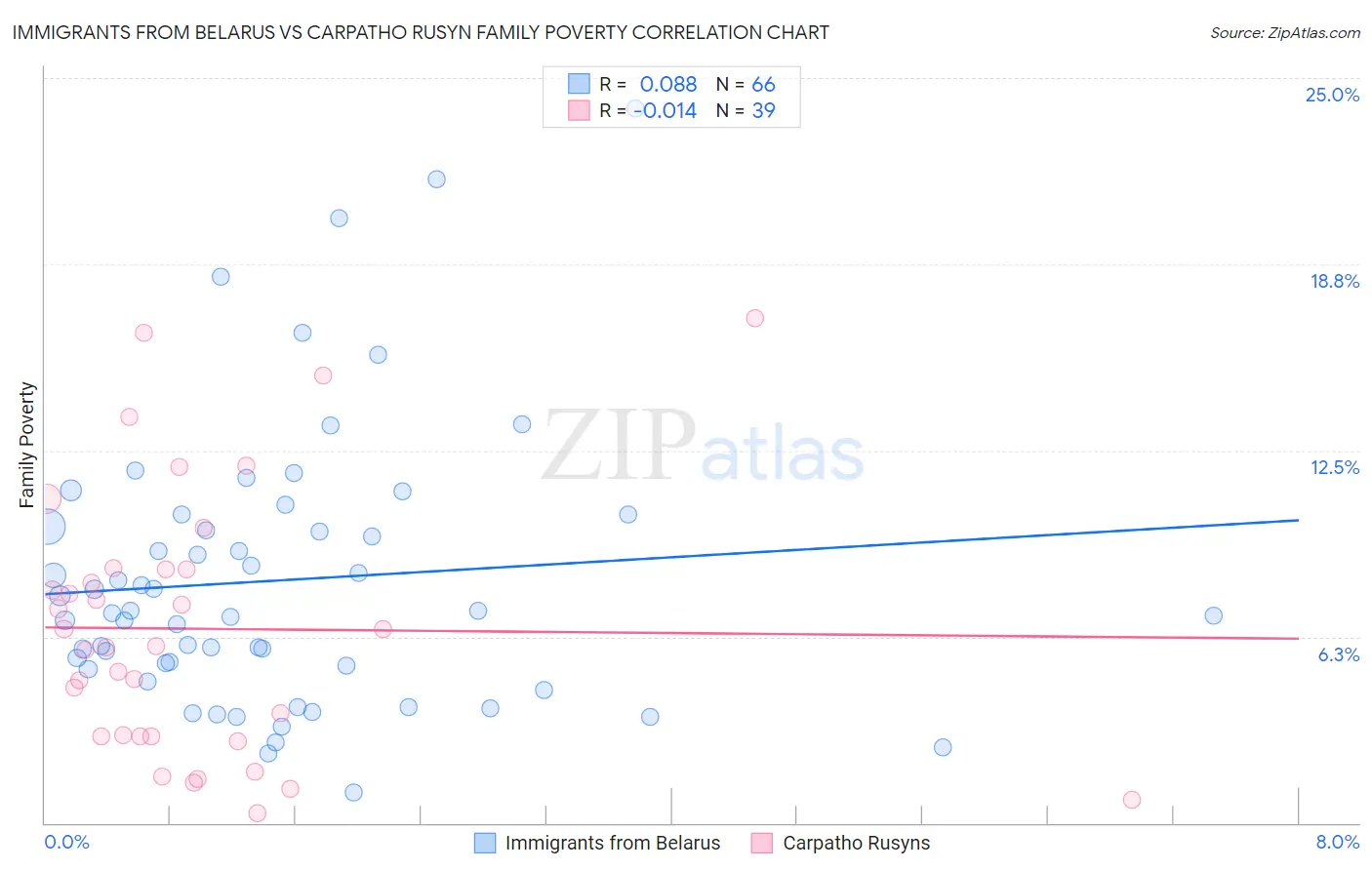 Immigrants from Belarus vs Carpatho Rusyn Family Poverty