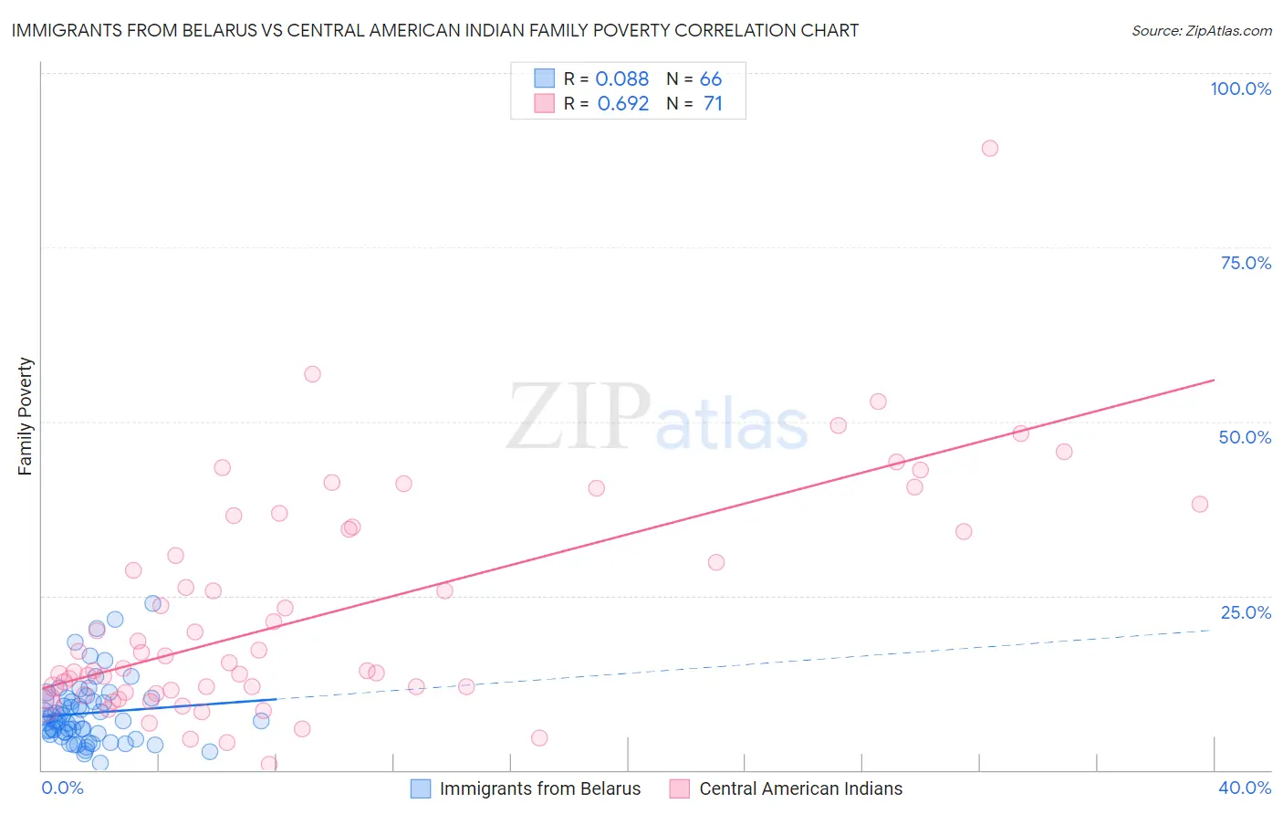 Immigrants from Belarus vs Central American Indian Family Poverty