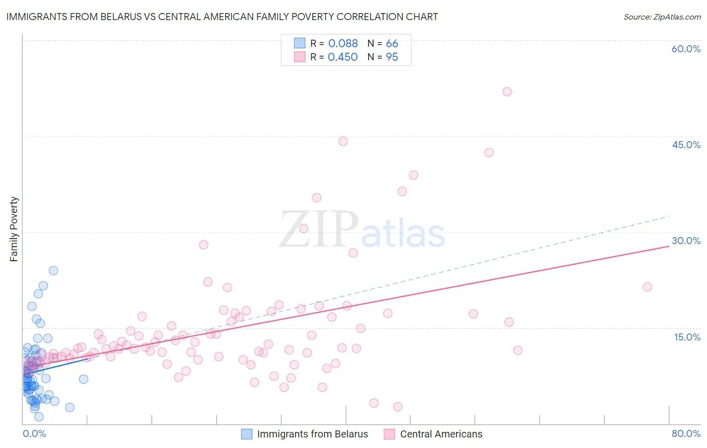Immigrants from Belarus vs Central American Family Poverty