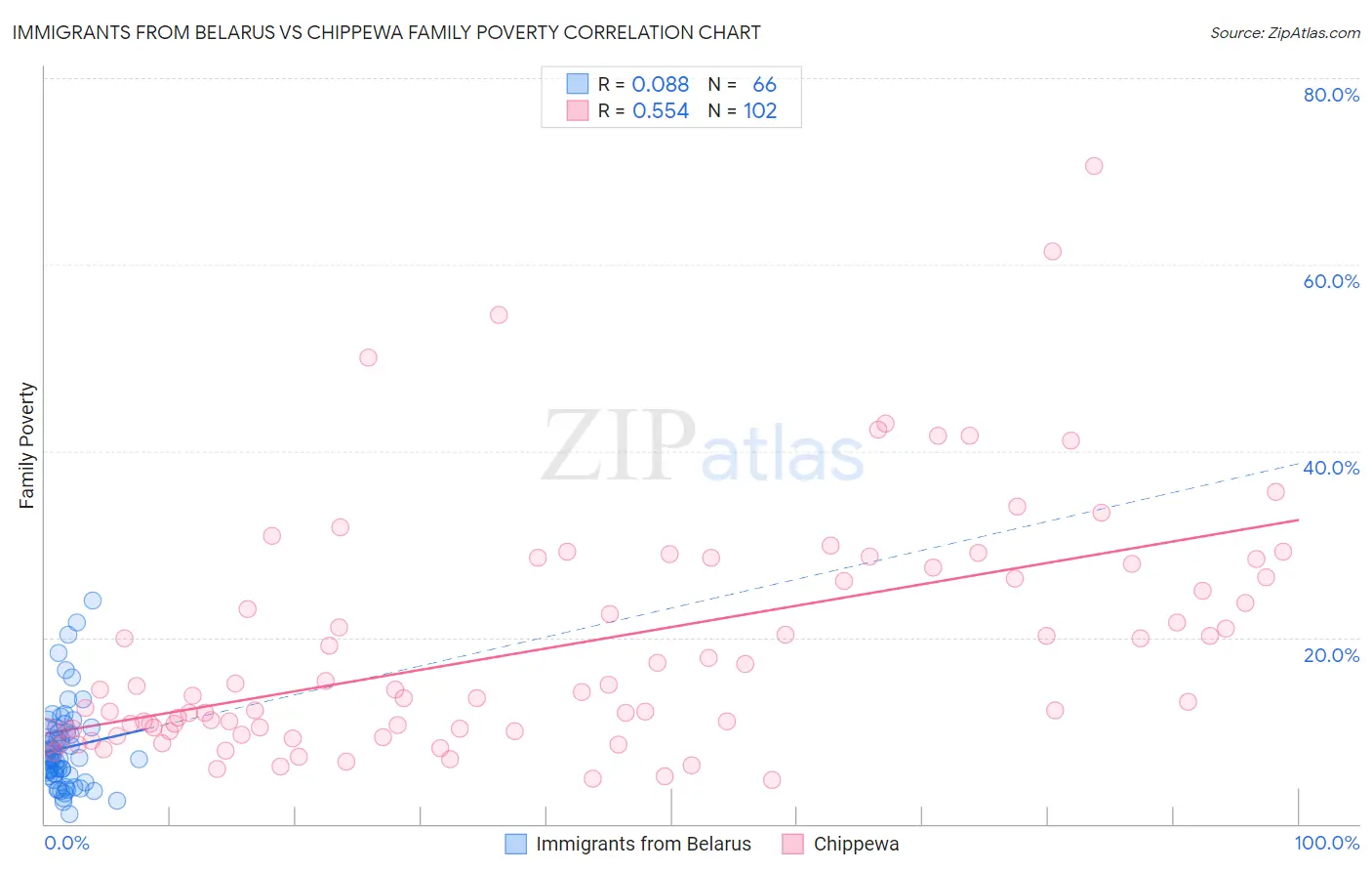 Immigrants from Belarus vs Chippewa Family Poverty