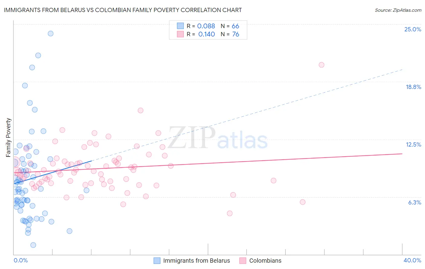 Immigrants from Belarus vs Colombian Family Poverty