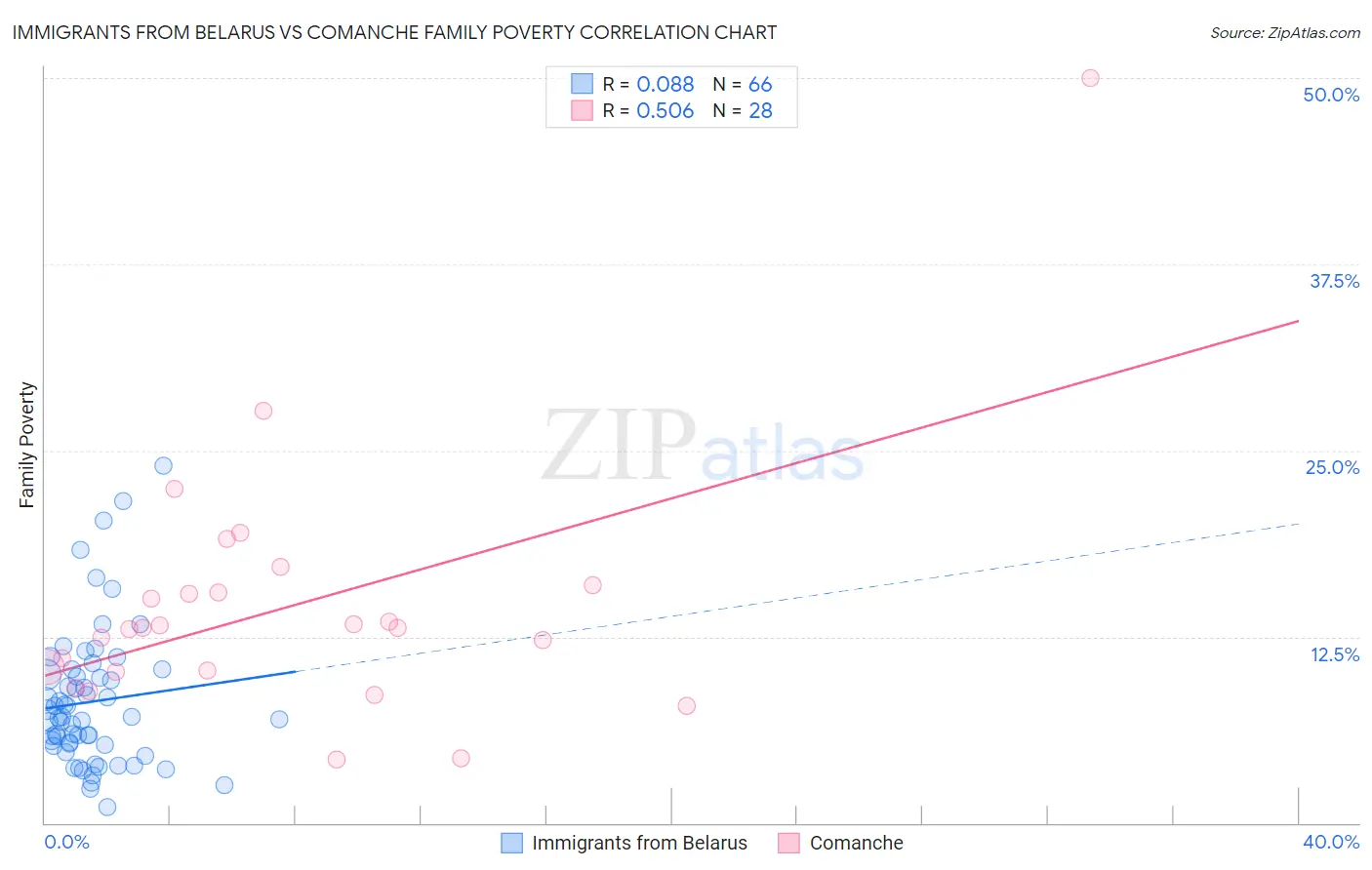 Immigrants from Belarus vs Comanche Family Poverty