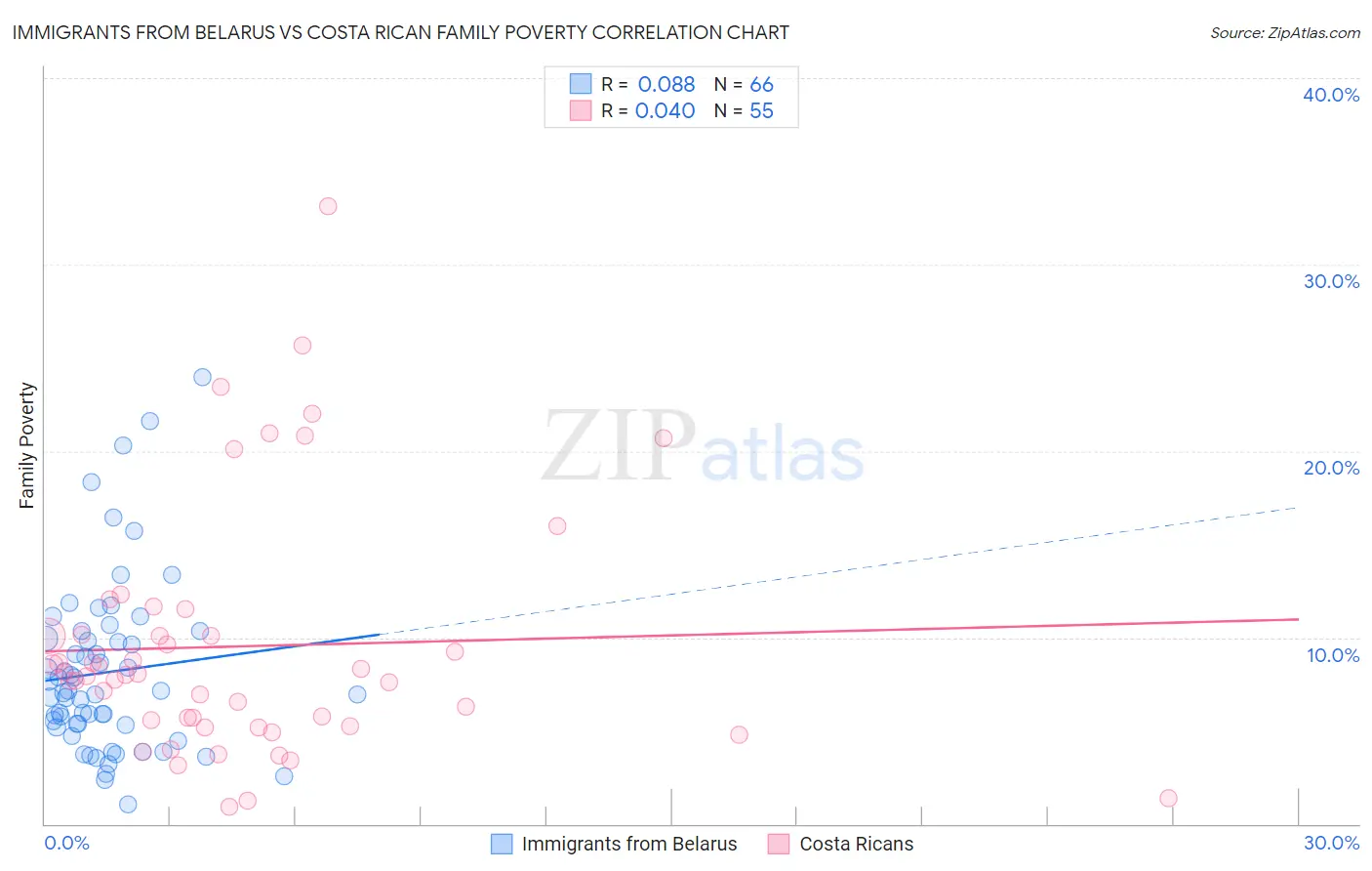 Immigrants from Belarus vs Costa Rican Family Poverty