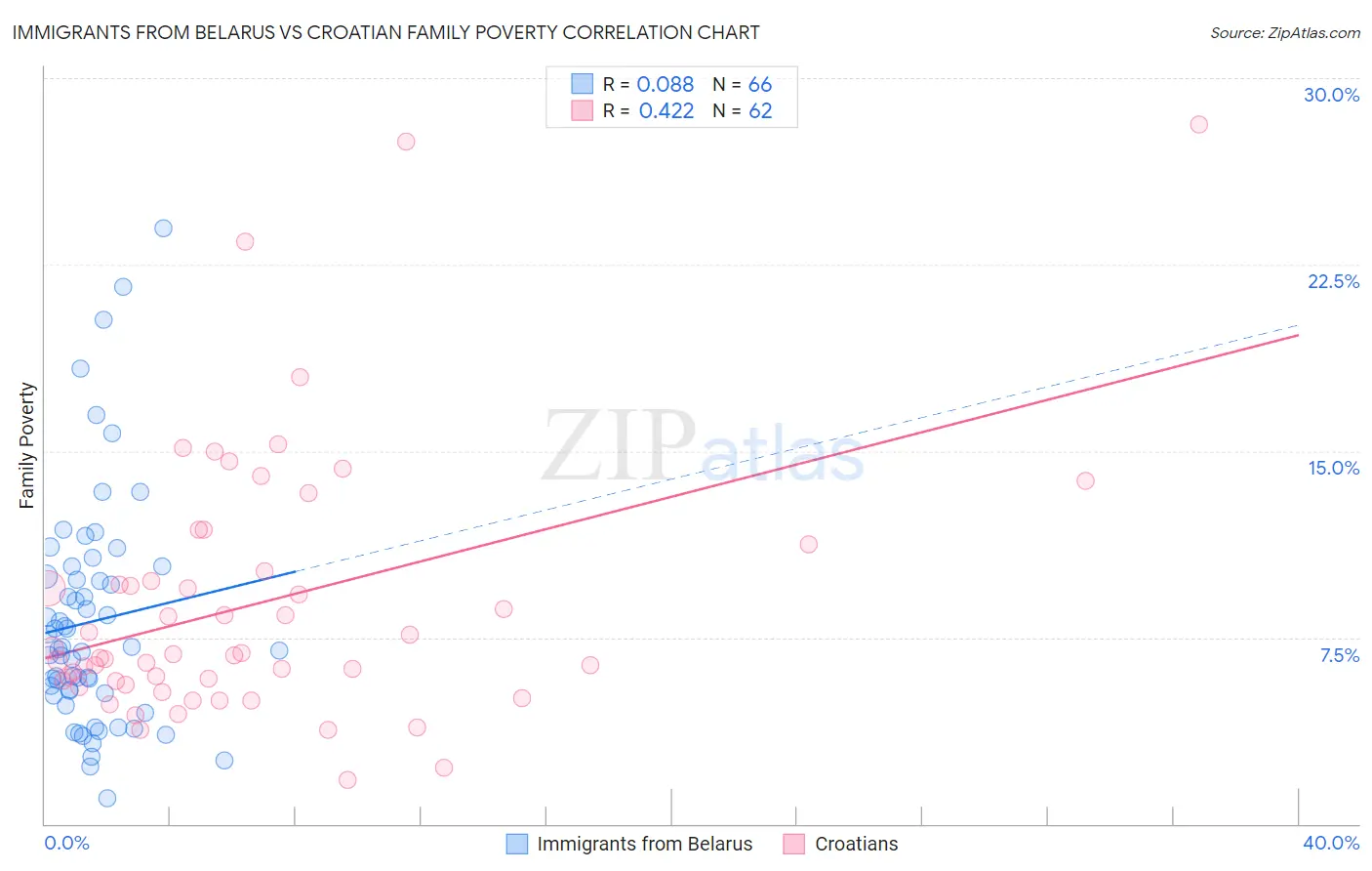 Immigrants from Belarus vs Croatian Family Poverty