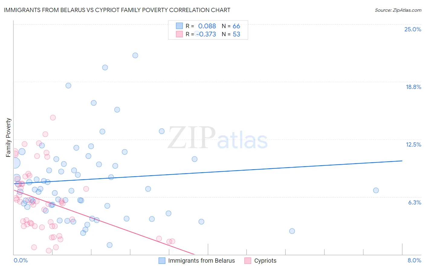 Immigrants from Belarus vs Cypriot Family Poverty