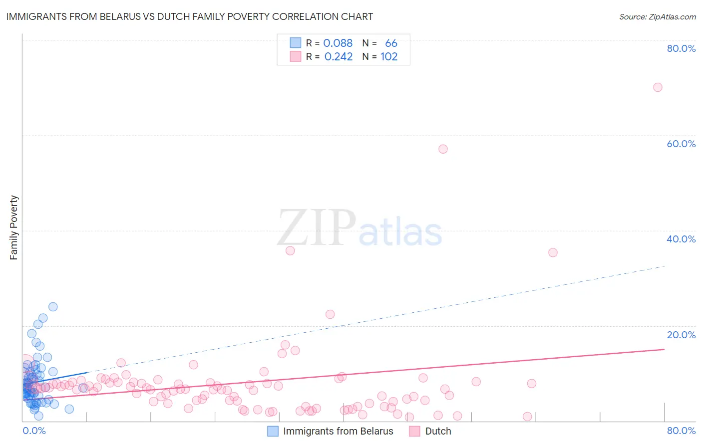 Immigrants from Belarus vs Dutch Family Poverty