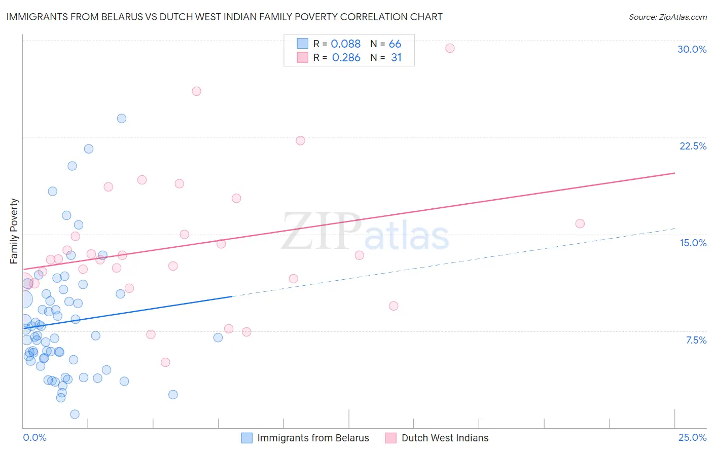 Immigrants from Belarus vs Dutch West Indian Family Poverty