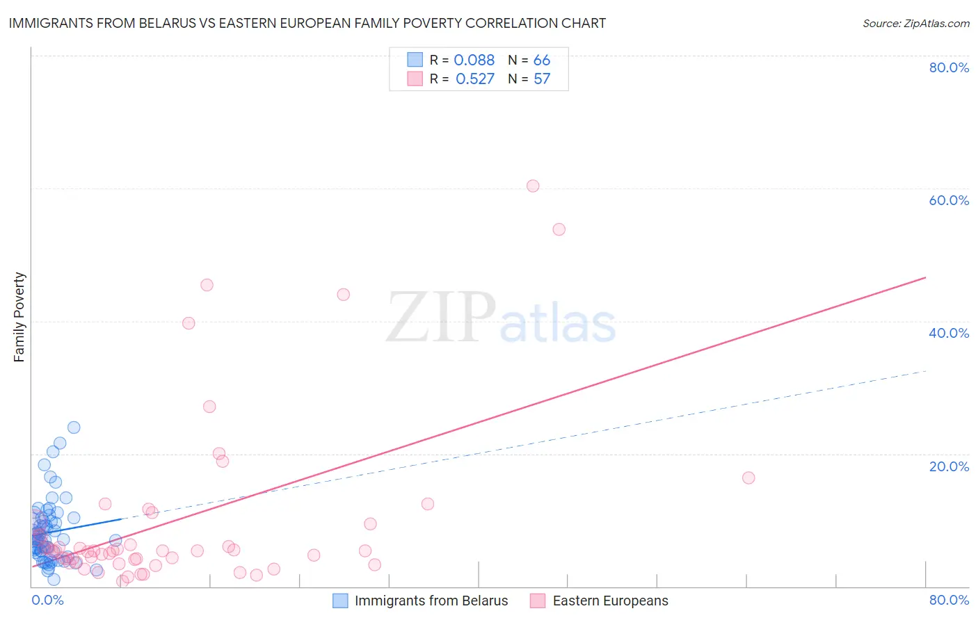 Immigrants from Belarus vs Eastern European Family Poverty