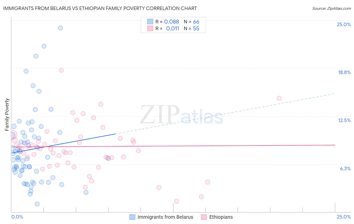 Immigrants from Belarus vs Ethiopian Family Poverty