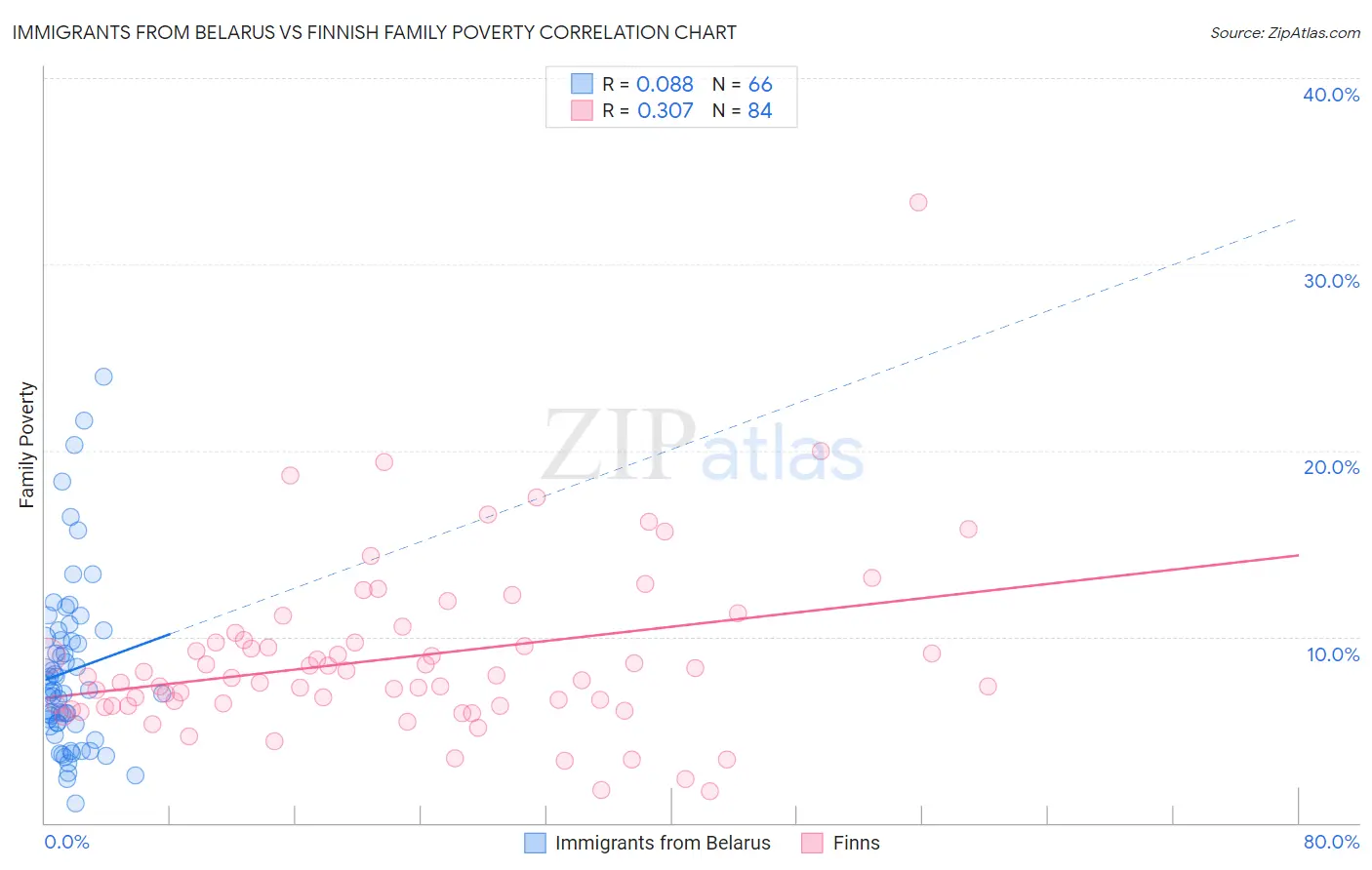 Immigrants from Belarus vs Finnish Family Poverty