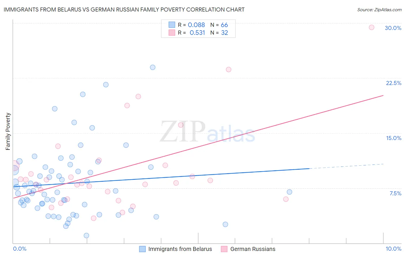 Immigrants from Belarus vs German Russian Family Poverty