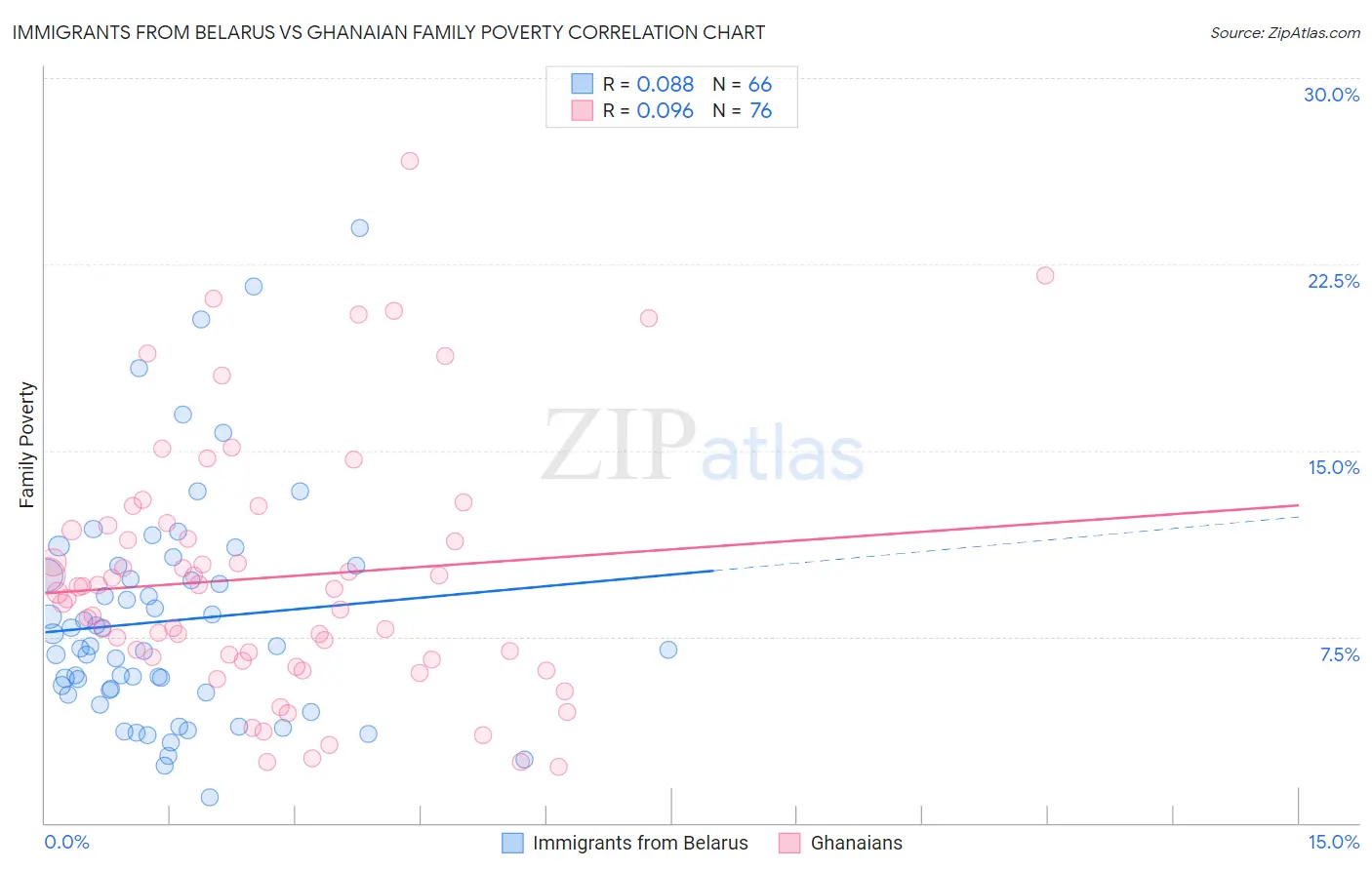 Immigrants from Belarus vs Ghanaian Family Poverty