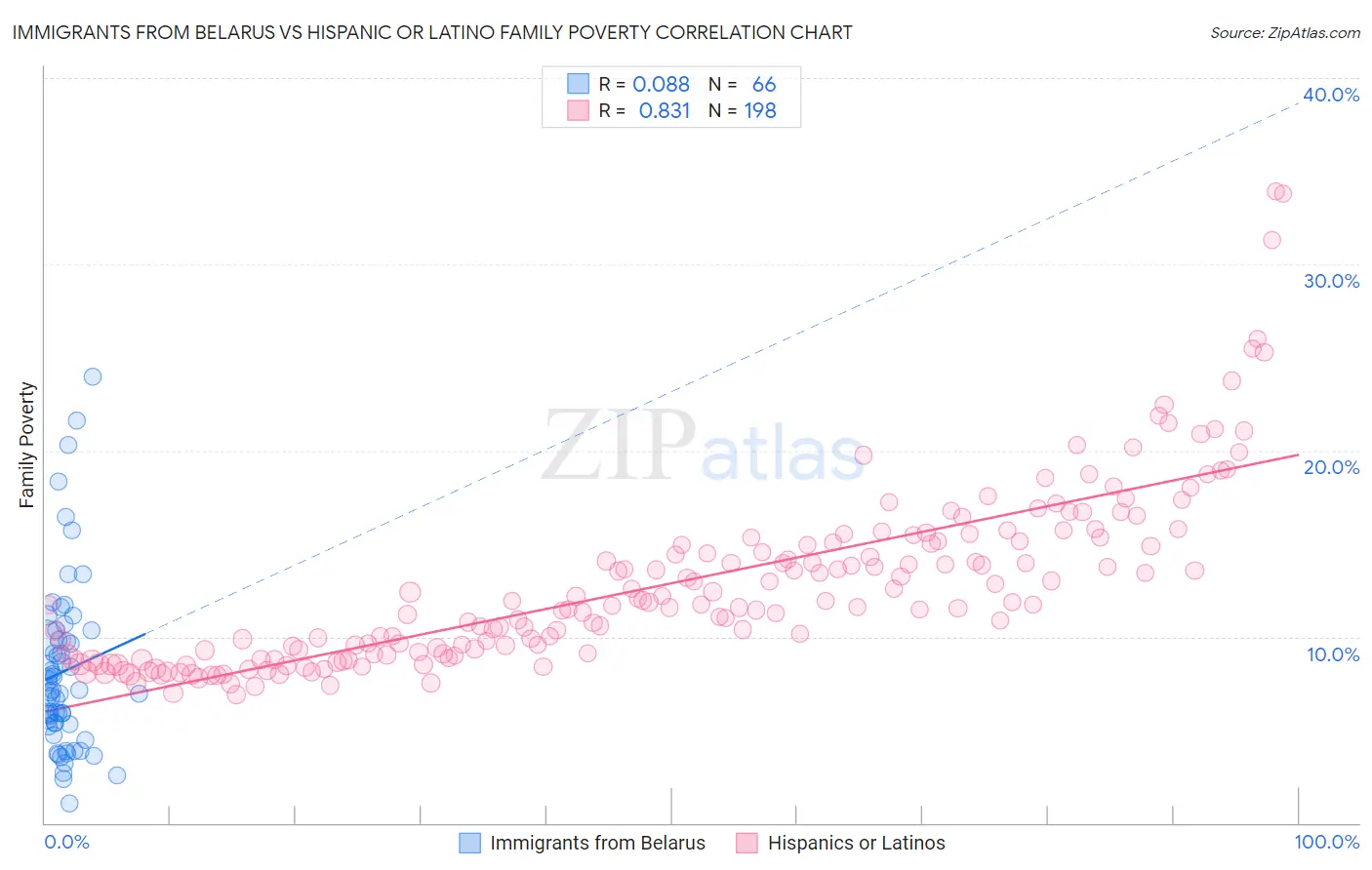 Immigrants from Belarus vs Hispanic or Latino Family Poverty