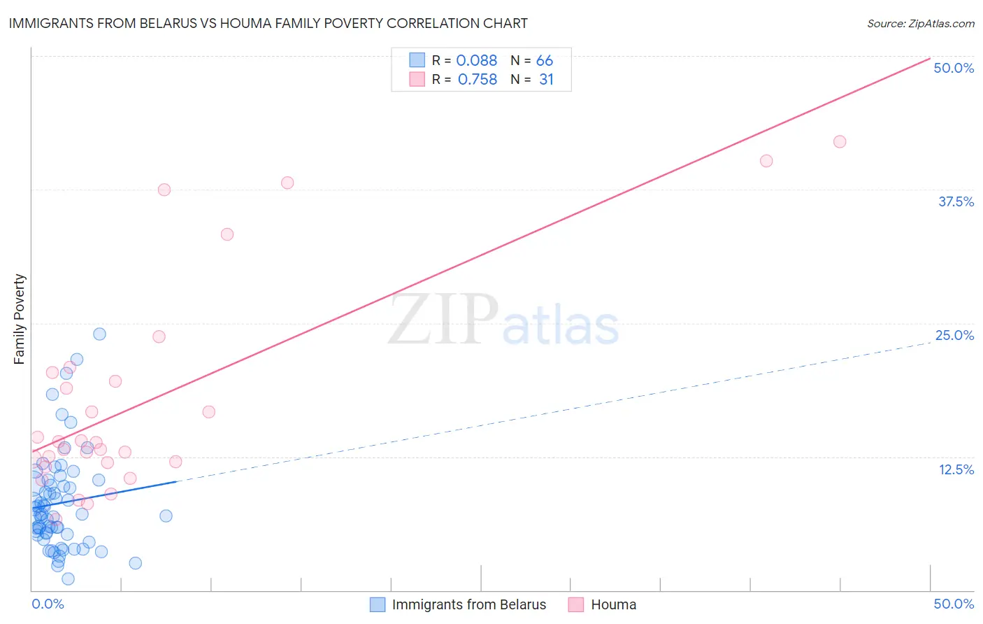 Immigrants from Belarus vs Houma Family Poverty
