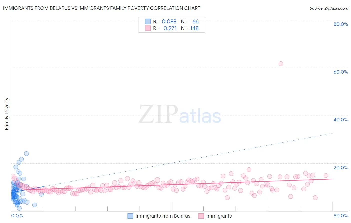Immigrants from Belarus vs Immigrants Family Poverty