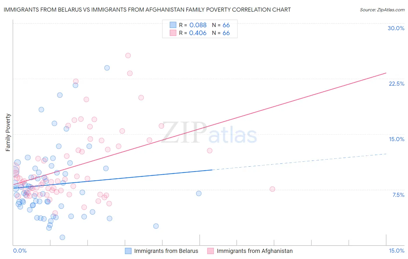 Immigrants from Belarus vs Immigrants from Afghanistan Family Poverty