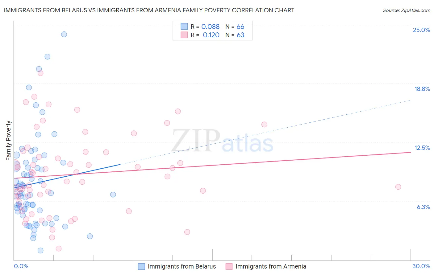 Immigrants from Belarus vs Immigrants from Armenia Family Poverty