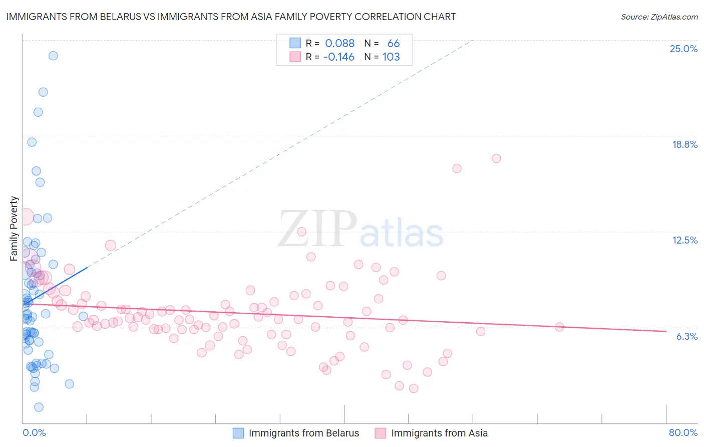 Immigrants from Belarus vs Immigrants from Asia Family Poverty