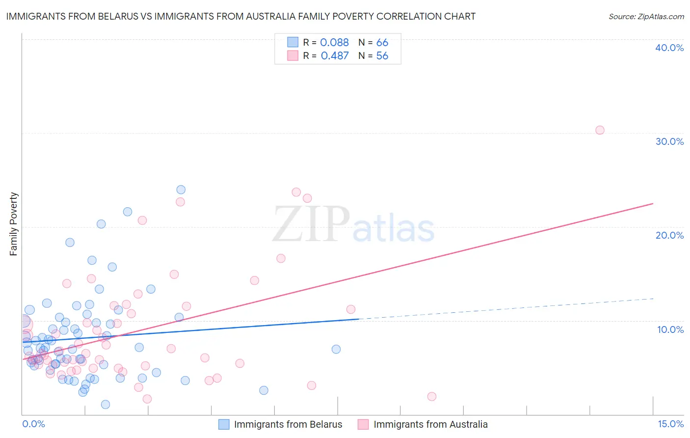 Immigrants from Belarus vs Immigrants from Australia Family Poverty
