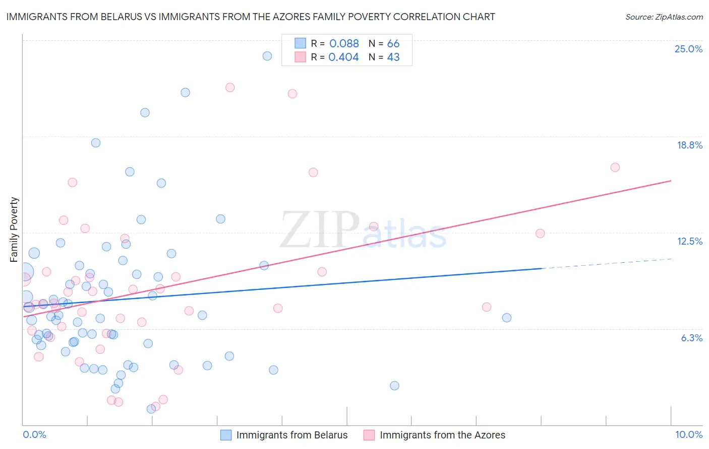 Immigrants from Belarus vs Immigrants from the Azores Family Poverty