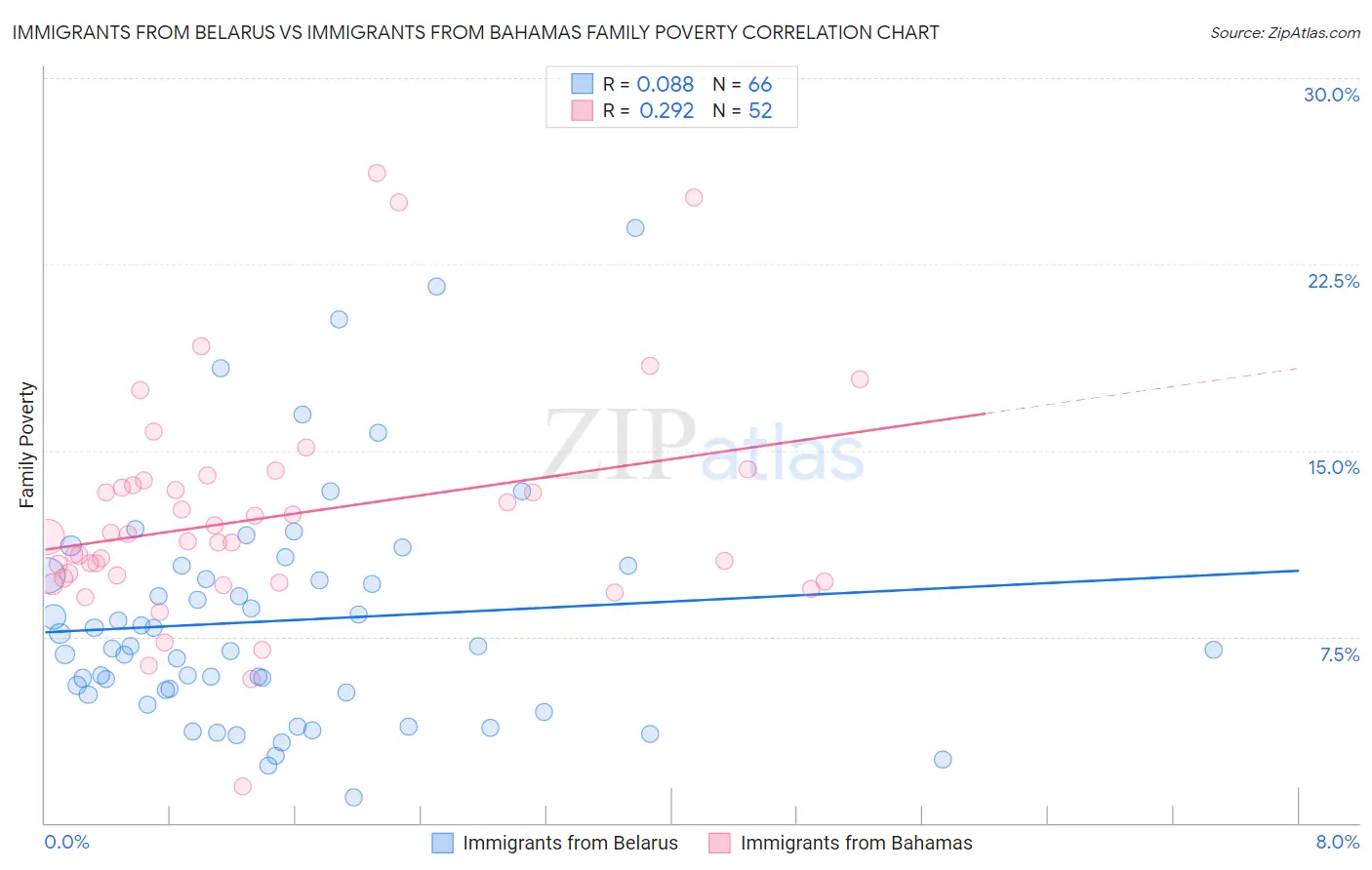 Immigrants from Belarus vs Immigrants from Bahamas Family Poverty
