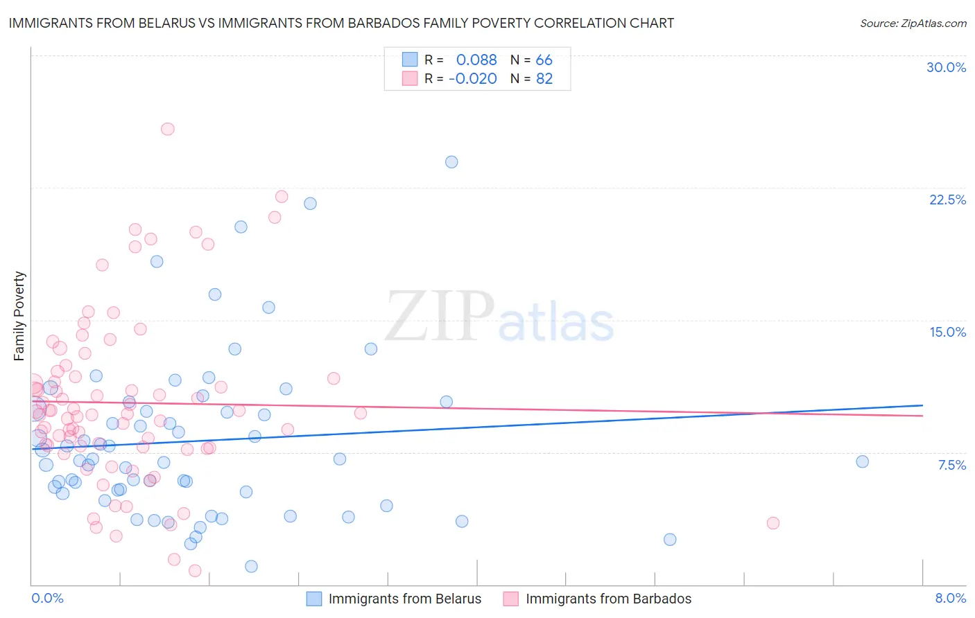 Immigrants from Belarus vs Immigrants from Barbados Family Poverty