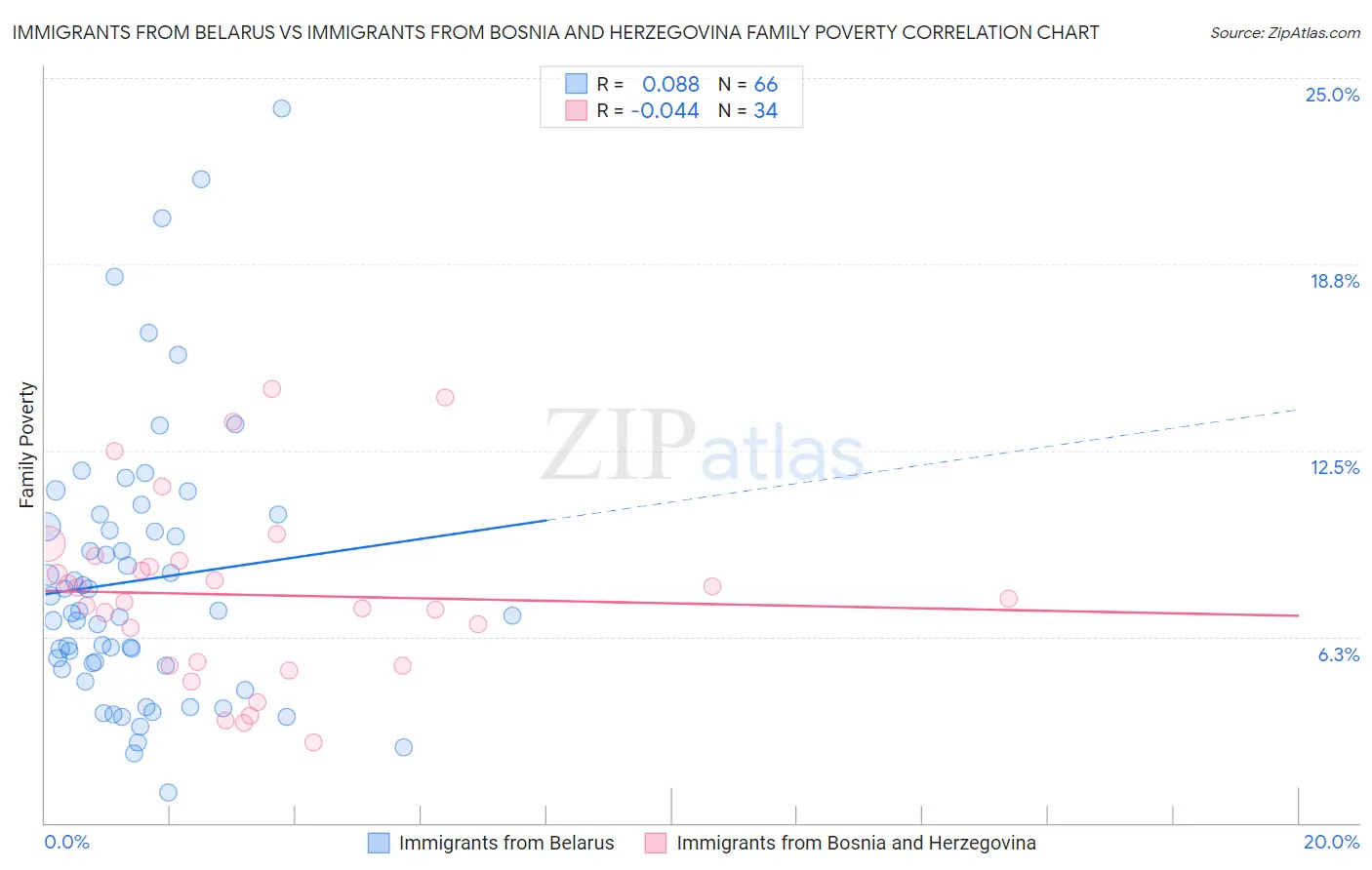 Immigrants from Belarus vs Immigrants from Bosnia and Herzegovina Family Poverty