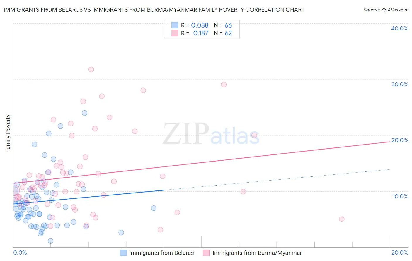 Immigrants from Belarus vs Immigrants from Burma/Myanmar Family Poverty