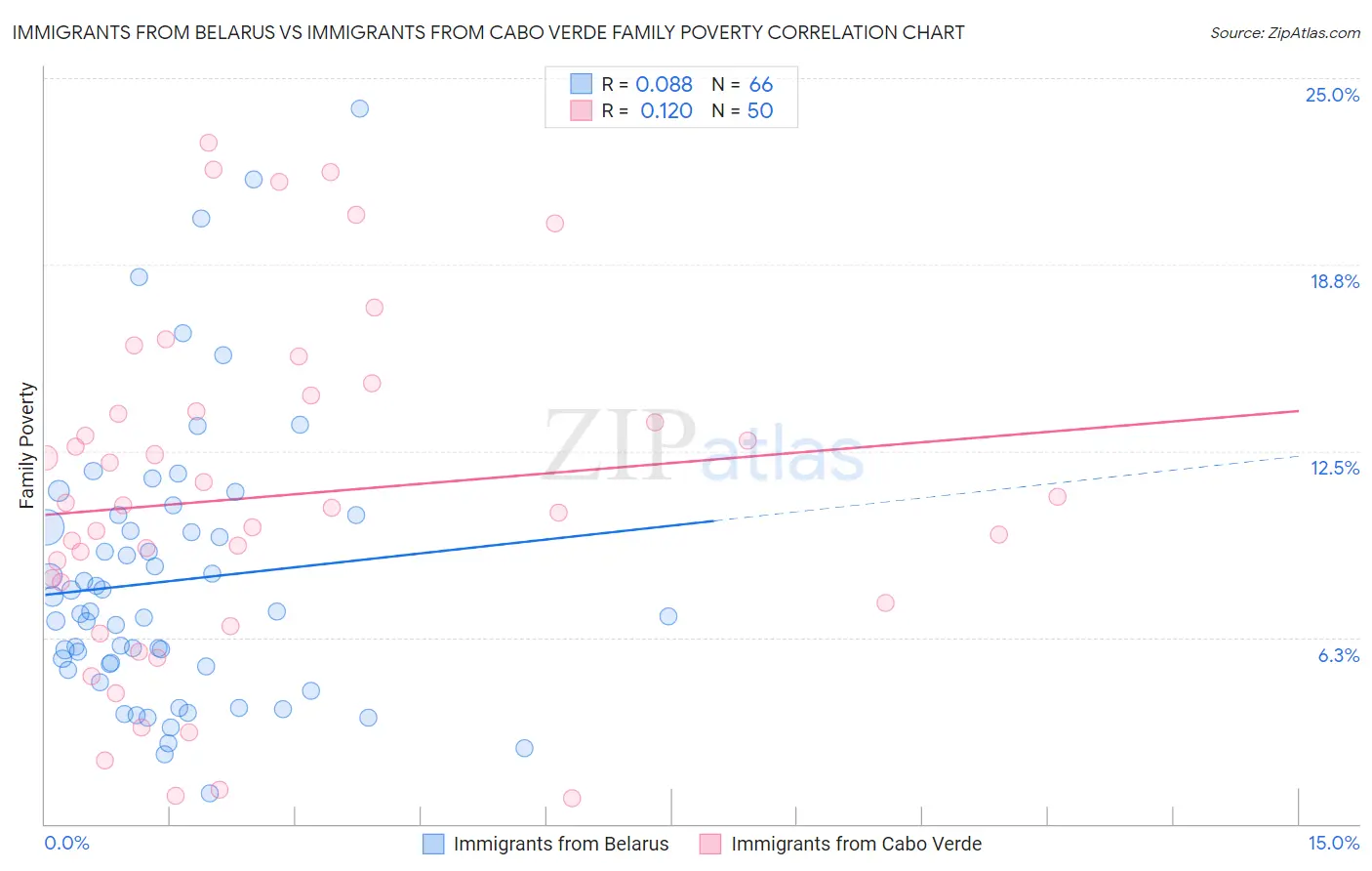 Immigrants from Belarus vs Immigrants from Cabo Verde Family Poverty