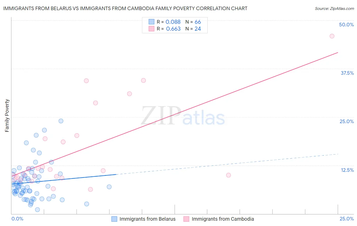 Immigrants from Belarus vs Immigrants from Cambodia Family Poverty