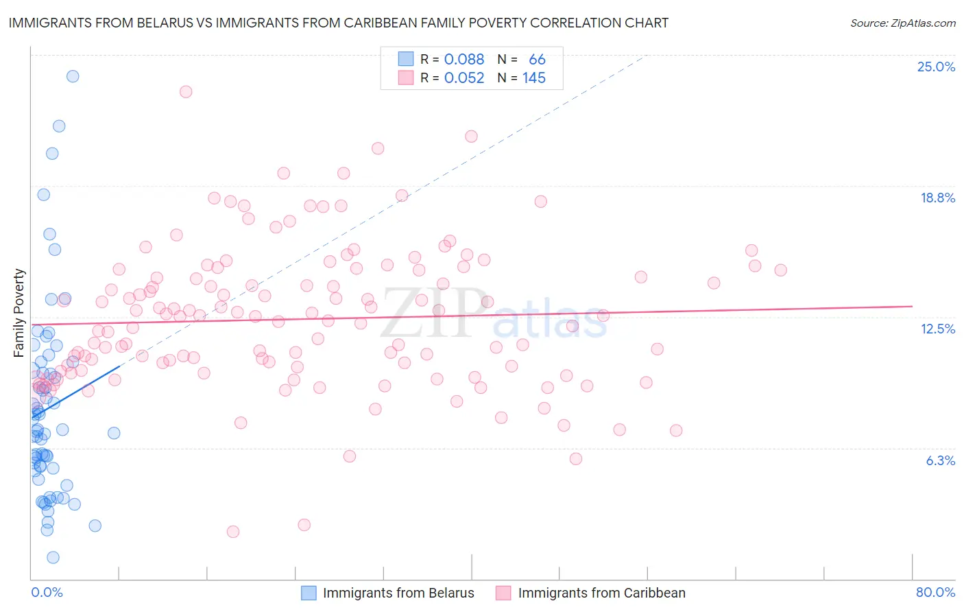 Immigrants from Belarus vs Immigrants from Caribbean Family Poverty