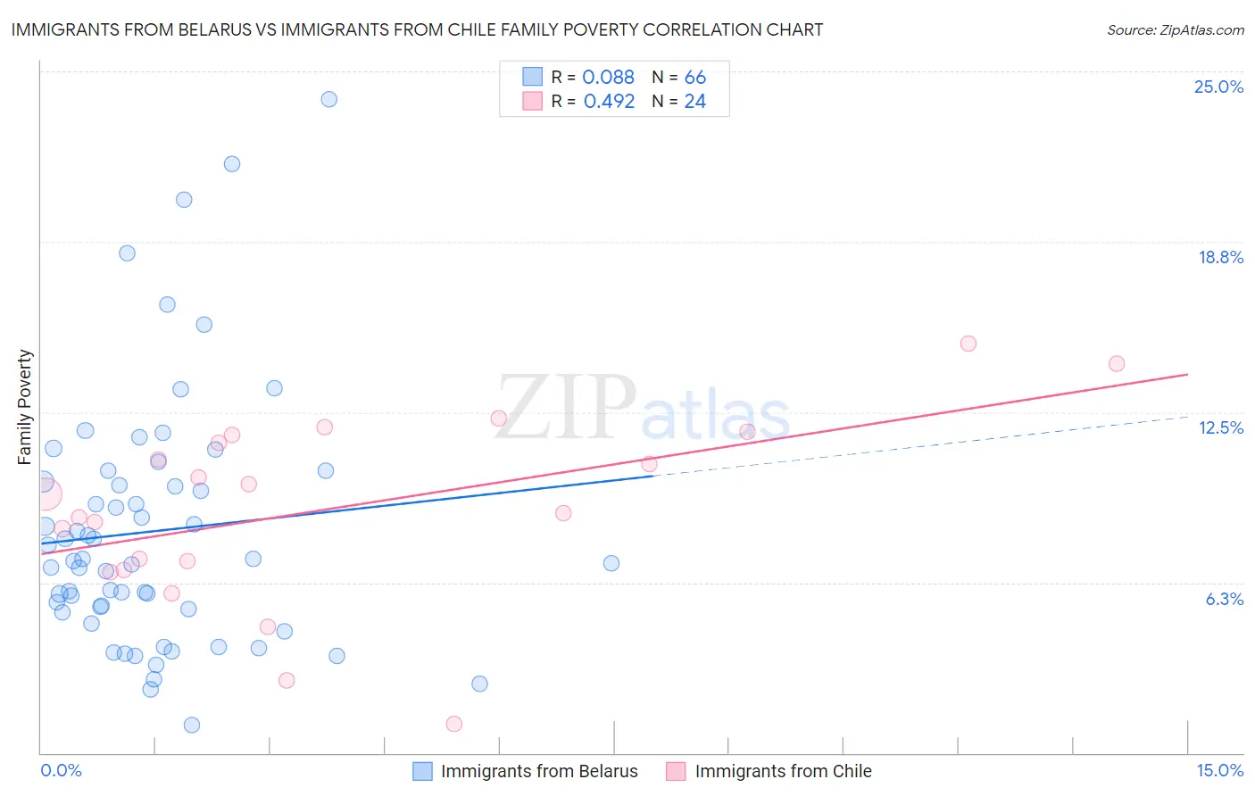 Immigrants from Belarus vs Immigrants from Chile Family Poverty