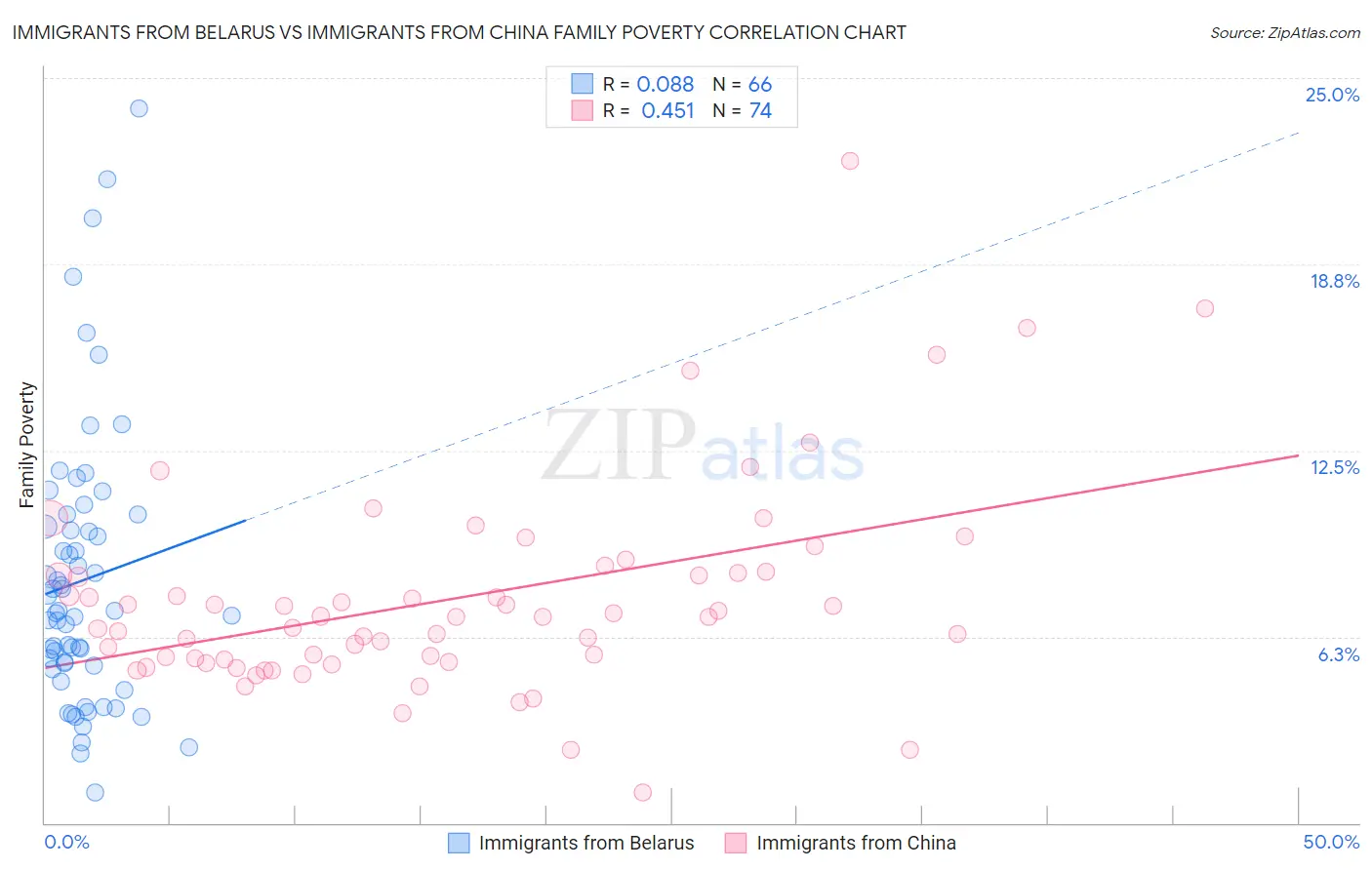 Immigrants from Belarus vs Immigrants from China Family Poverty