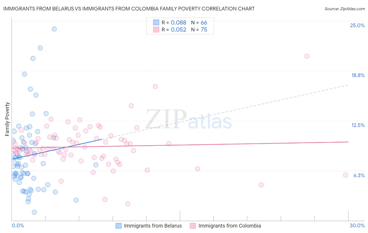Immigrants from Belarus vs Immigrants from Colombia Family Poverty