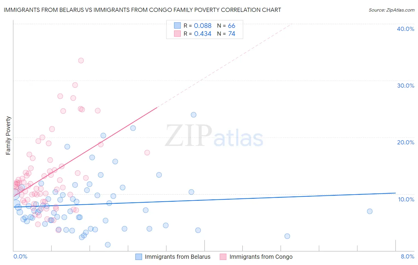 Immigrants from Belarus vs Immigrants from Congo Family Poverty