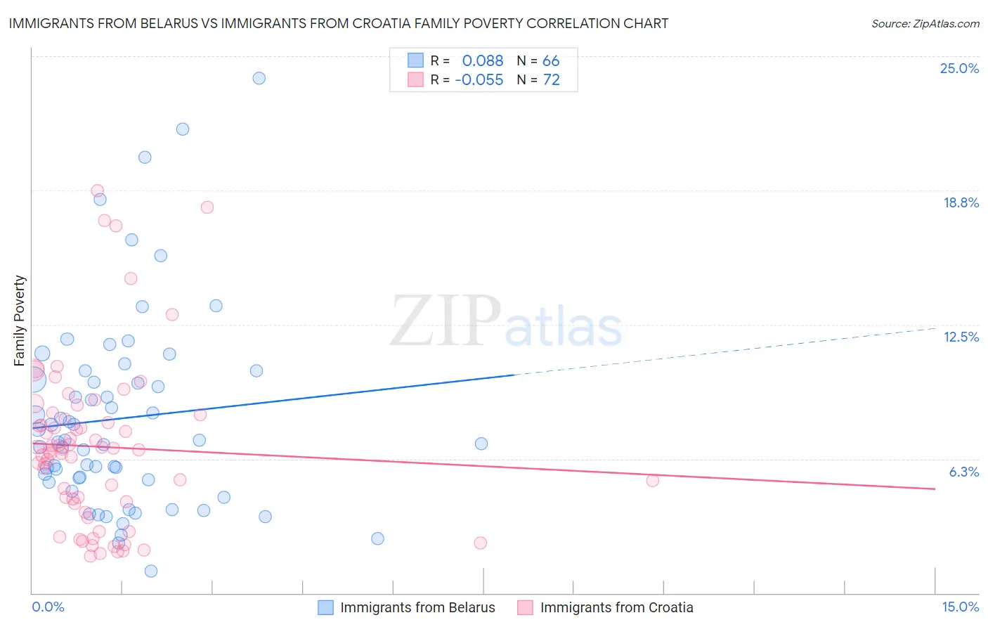 Immigrants from Belarus vs Immigrants from Croatia Family Poverty