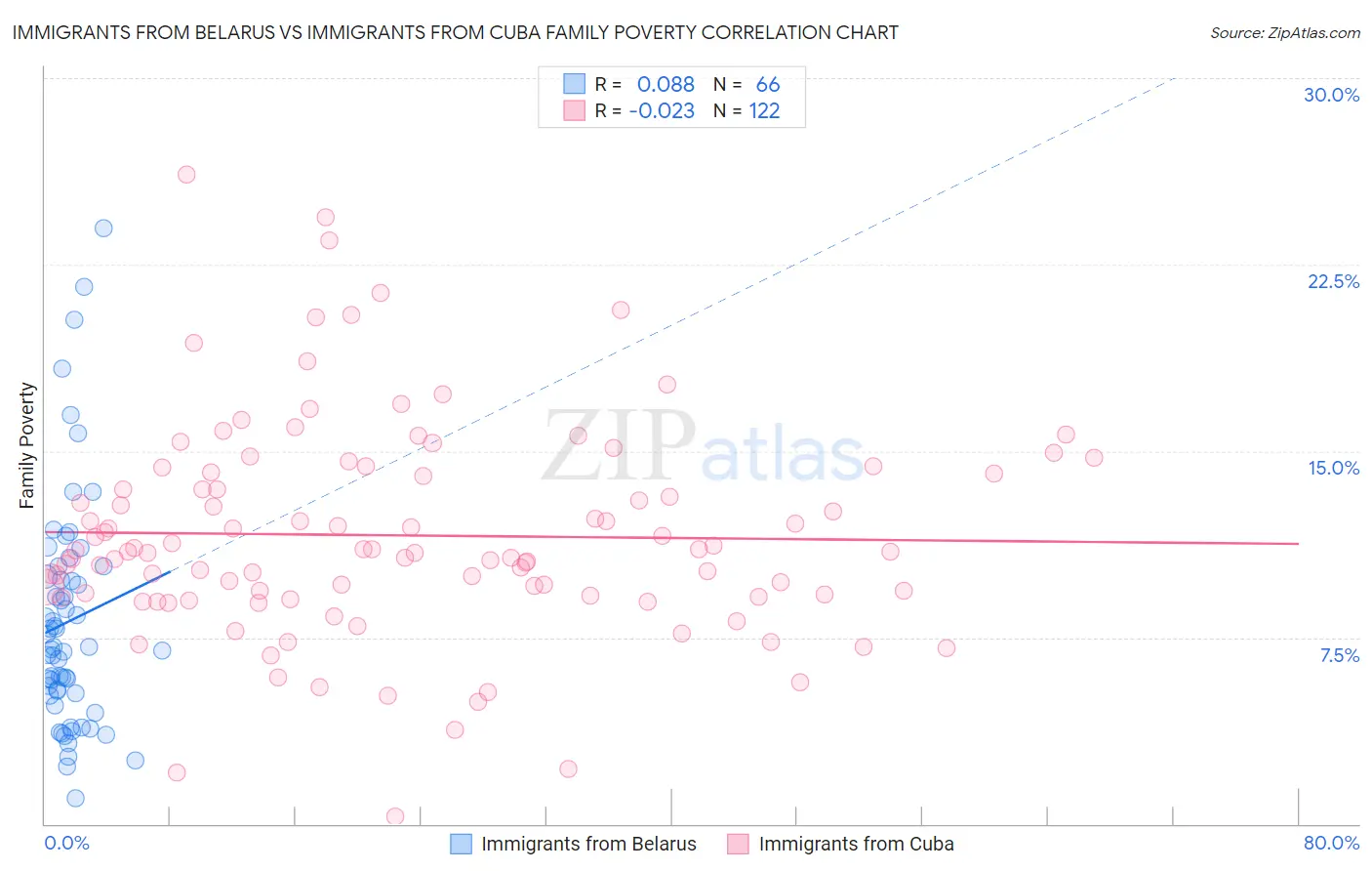 Immigrants from Belarus vs Immigrants from Cuba Family Poverty