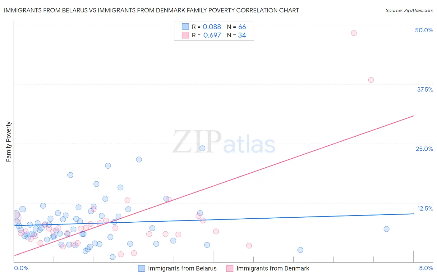 Immigrants from Belarus vs Immigrants from Denmark Family Poverty