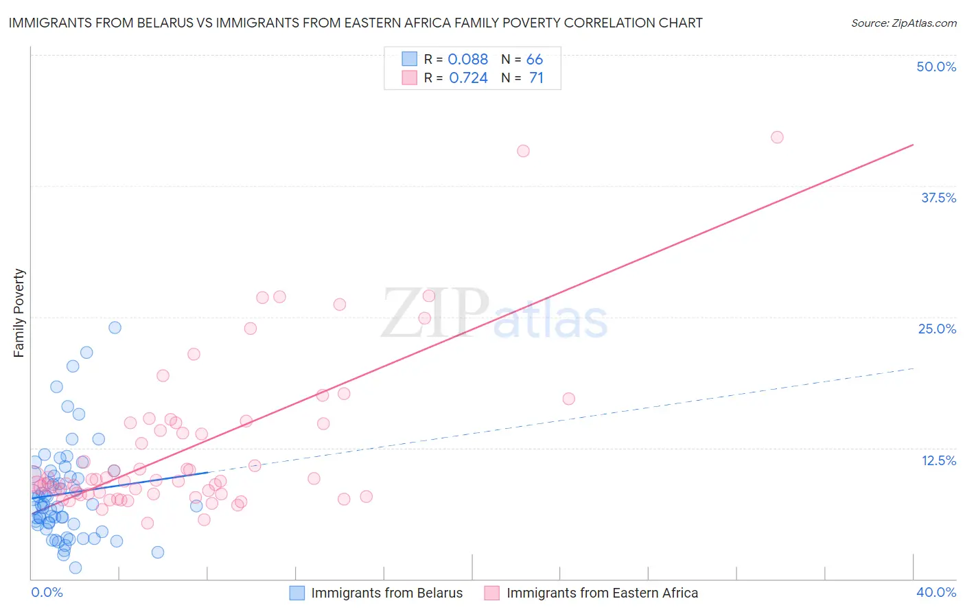 Immigrants from Belarus vs Immigrants from Eastern Africa Family Poverty