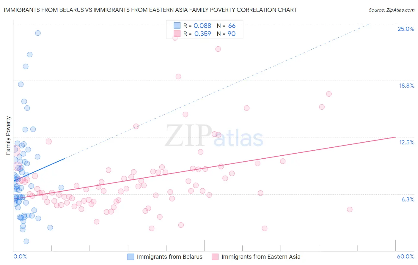 Immigrants from Belarus vs Immigrants from Eastern Asia Family Poverty
