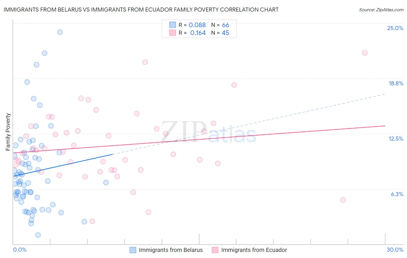 Immigrants from Belarus vs Immigrants from Ecuador Family Poverty