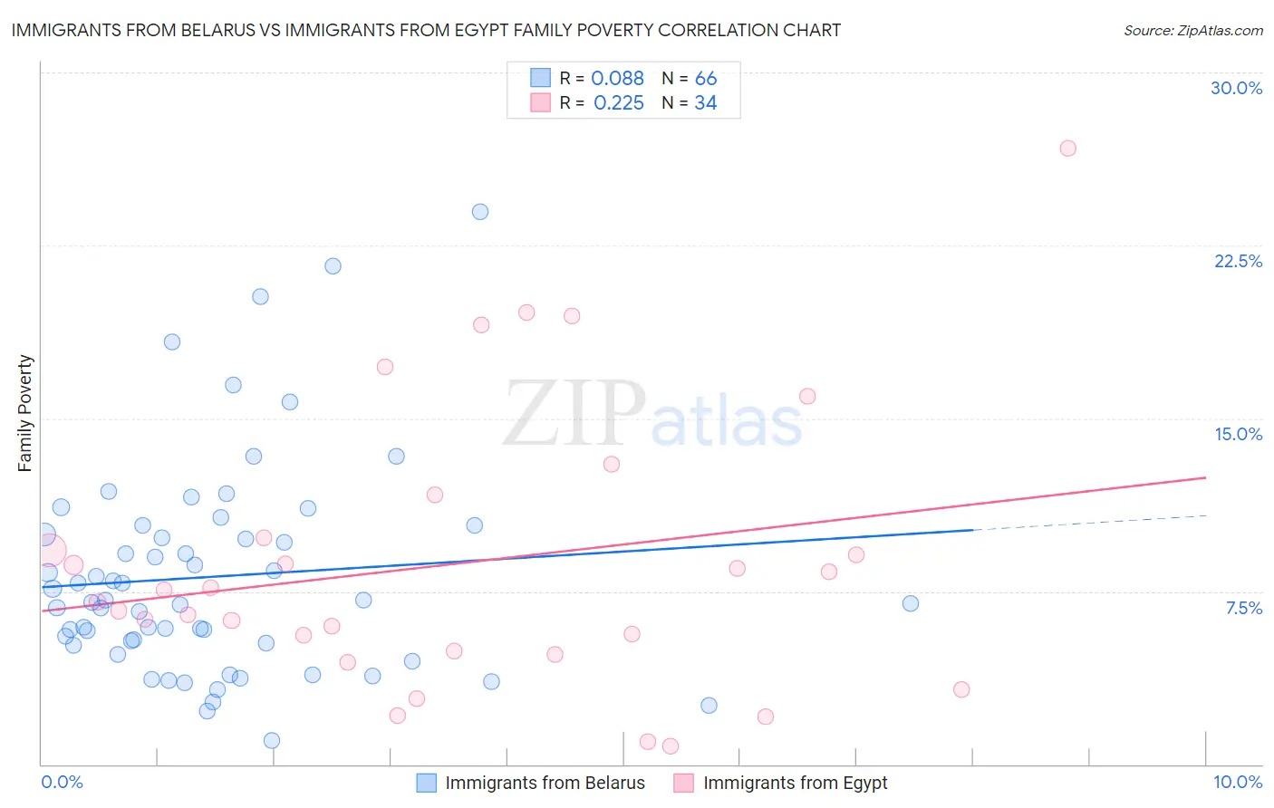 Immigrants from Belarus vs Immigrants from Egypt Family Poverty