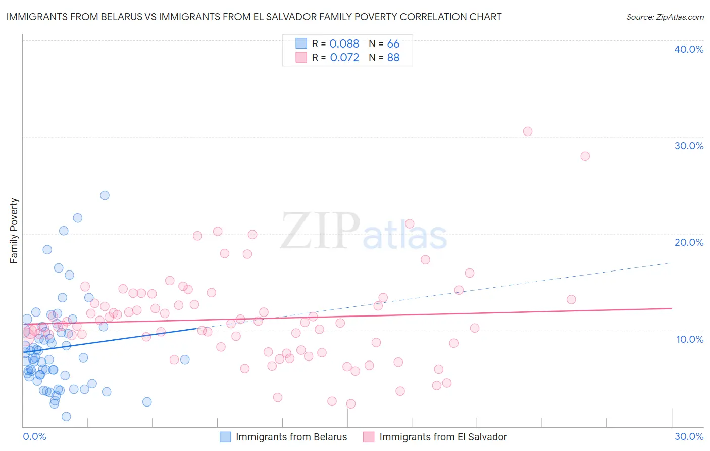 Immigrants from Belarus vs Immigrants from El Salvador Family Poverty