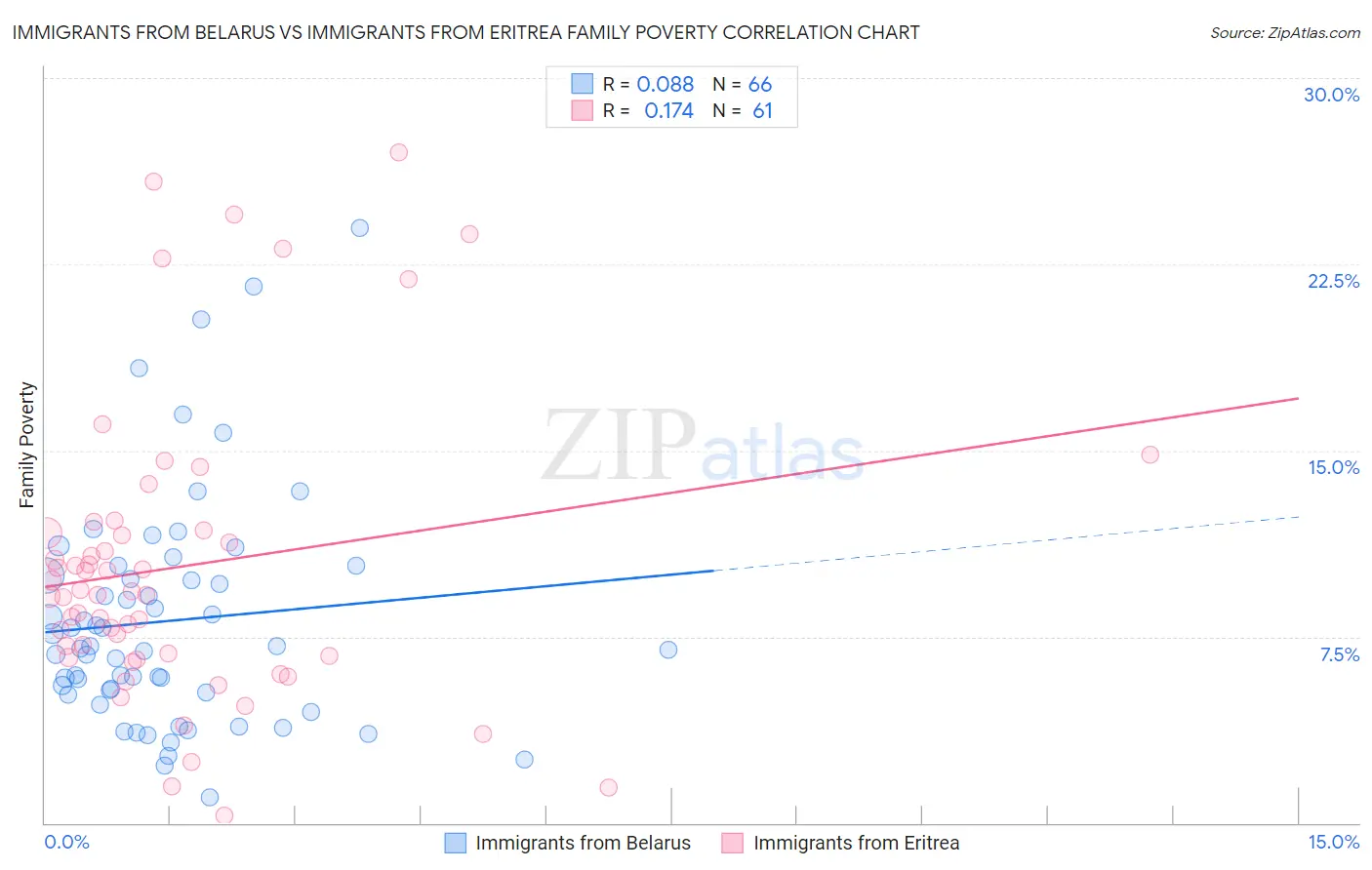 Immigrants from Belarus vs Immigrants from Eritrea Family Poverty