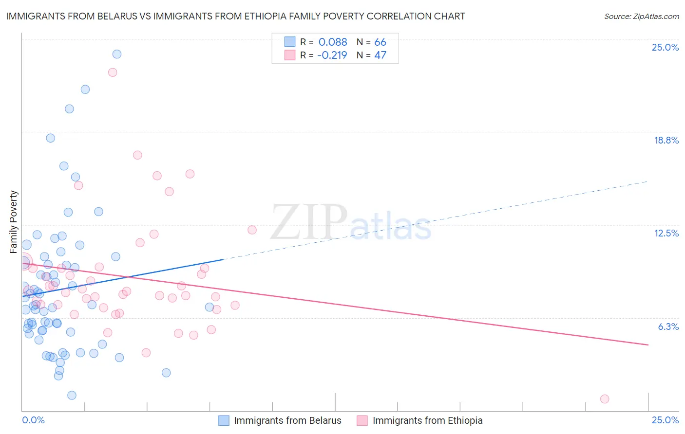 Immigrants from Belarus vs Immigrants from Ethiopia Family Poverty