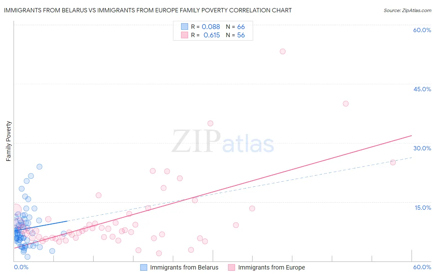 Immigrants from Belarus vs Immigrants from Europe Family Poverty