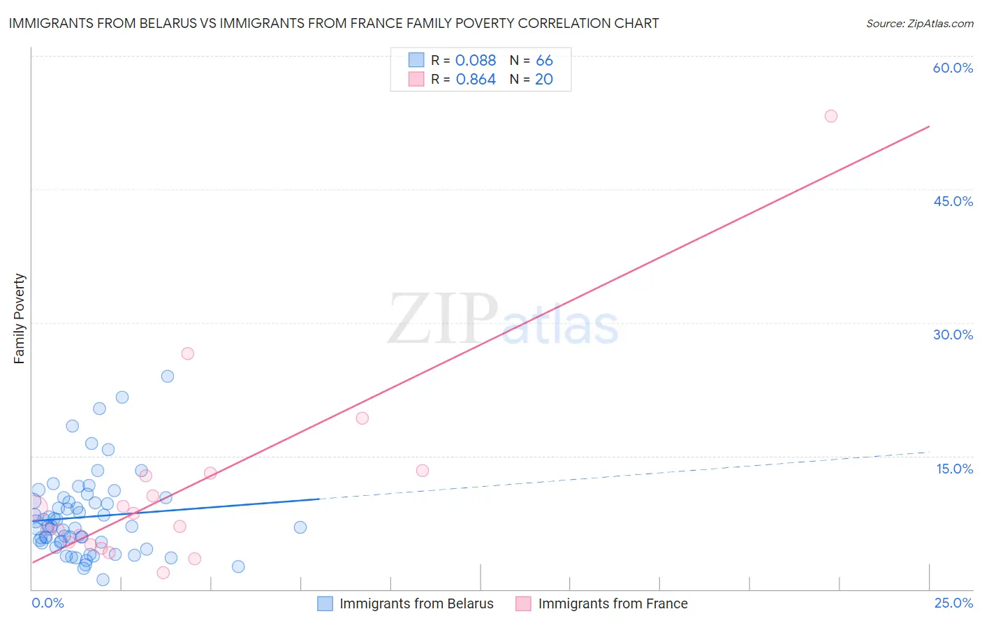 Immigrants from Belarus vs Immigrants from France Family Poverty