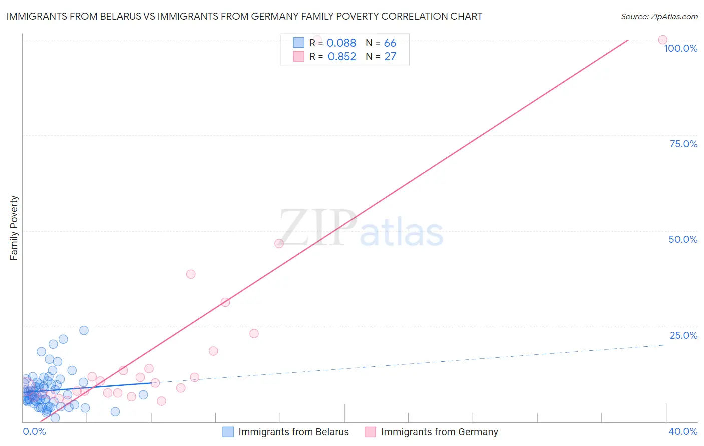 Immigrants from Belarus vs Immigrants from Germany Family Poverty