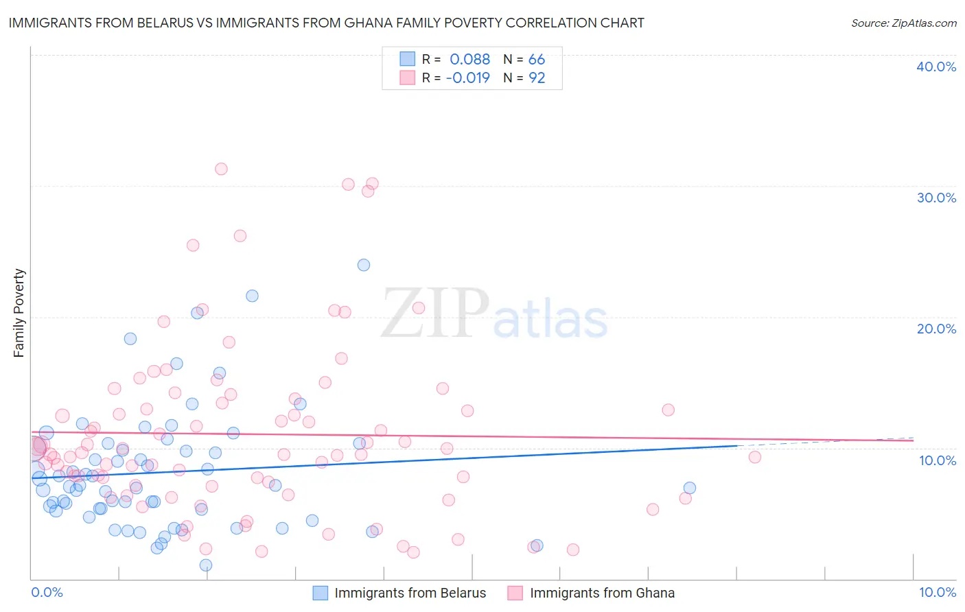 Immigrants from Belarus vs Immigrants from Ghana Family Poverty