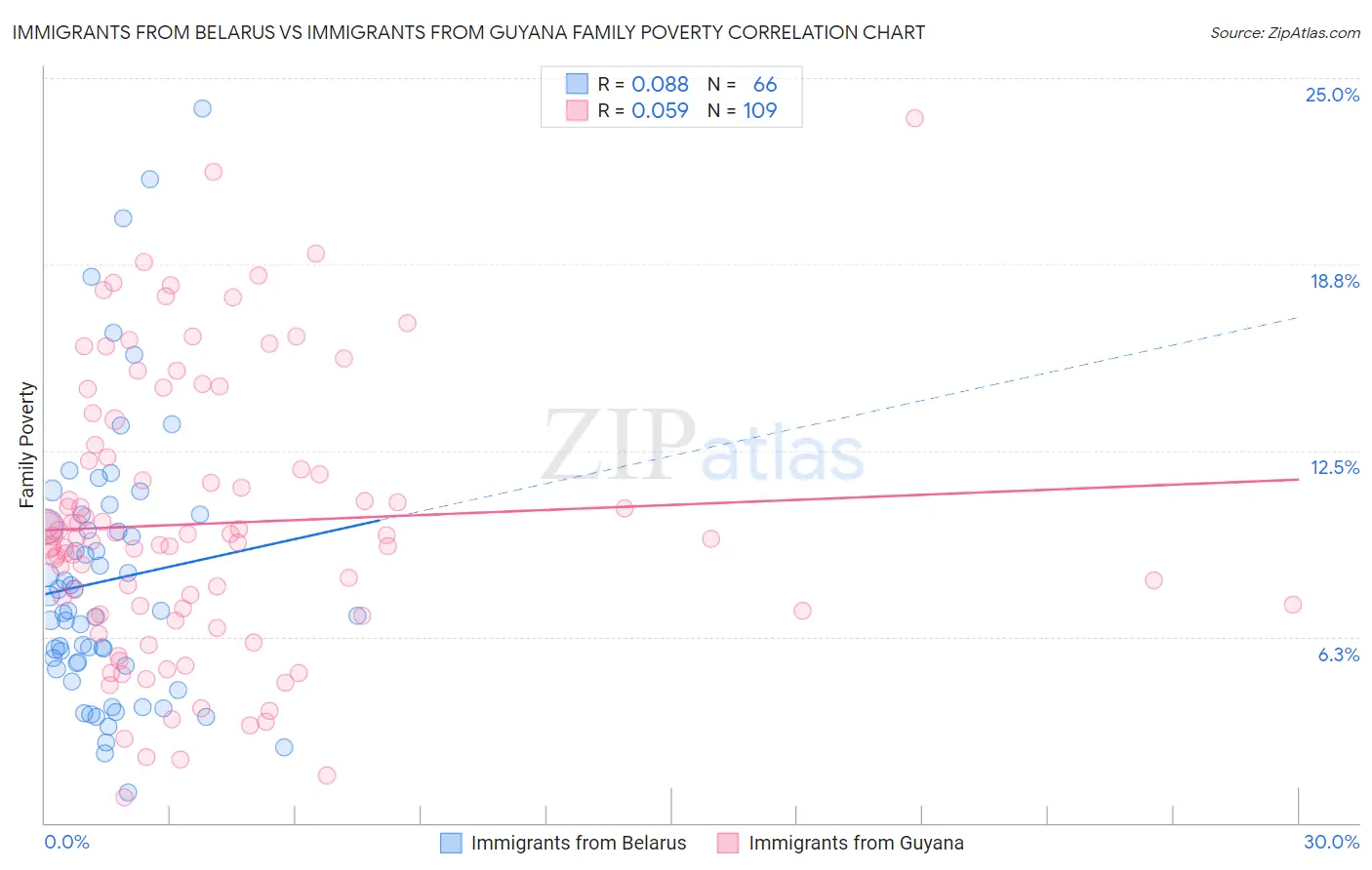 Immigrants from Belarus vs Immigrants from Guyana Family Poverty